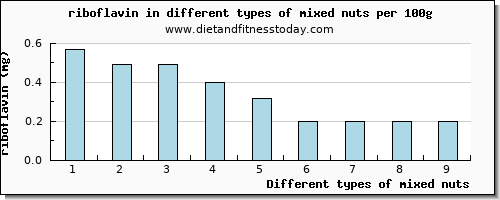 mixed nuts riboflavin per 100g